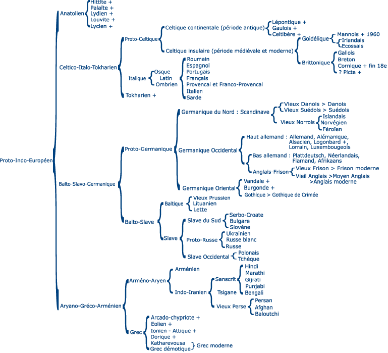 http://www.geneattic.com/linguistique/indeur.gif